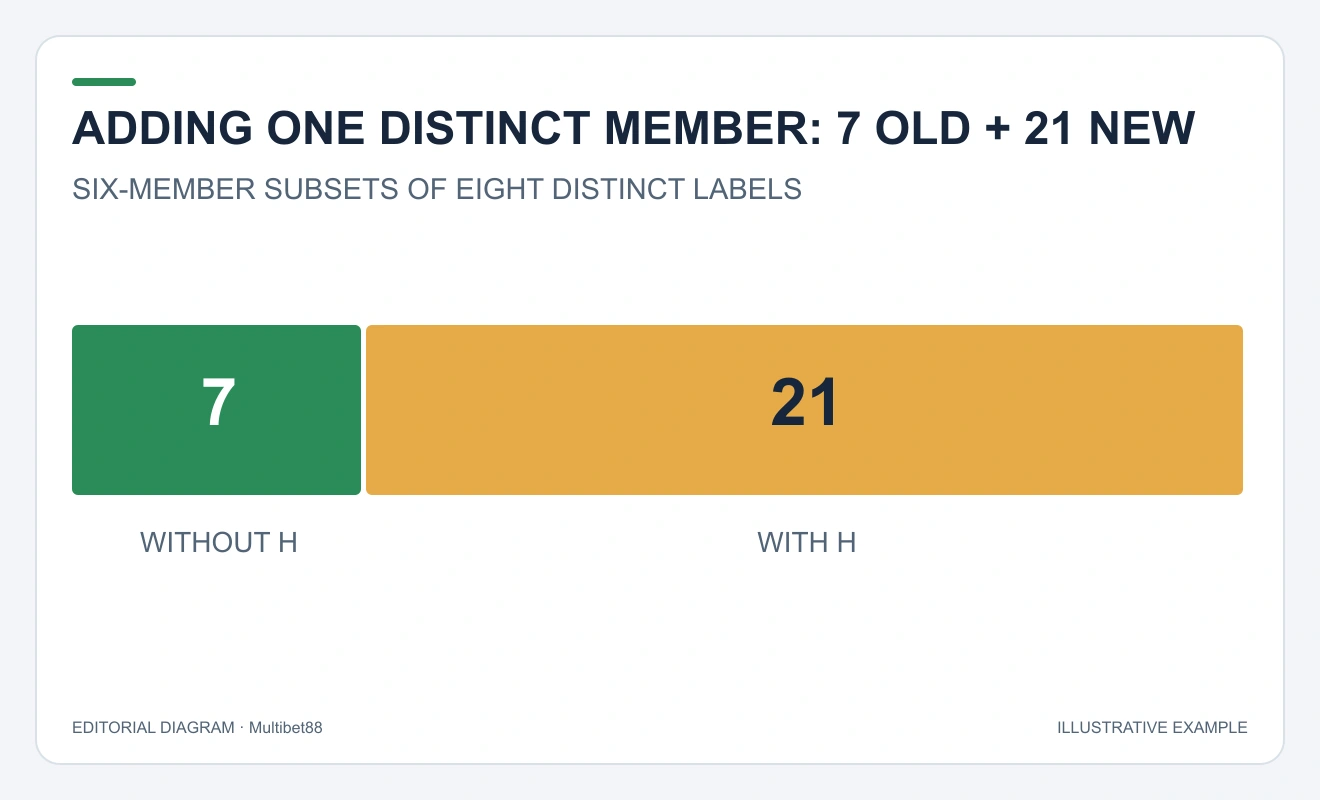 A one-to-three proportional strip partitions28 subsets into7 withoutH and21 withH.
