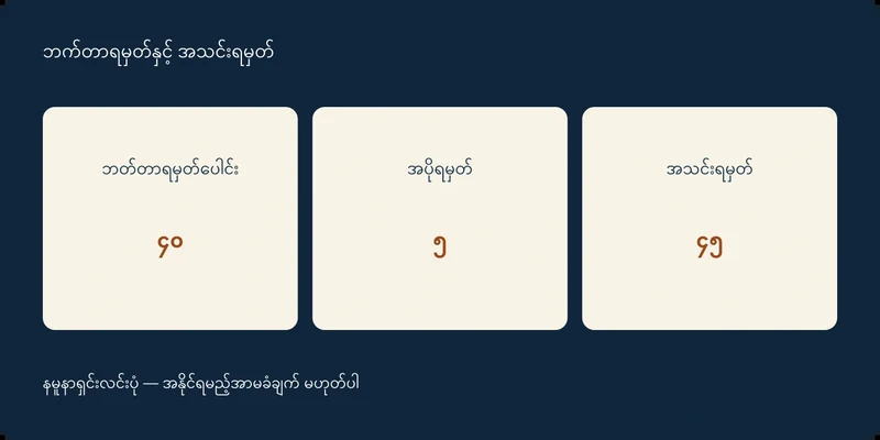 ဘတ်တာရမှတ်ပေါင်း ၄၀၊ အပိုရမှတ် ၅၊ အသင်းရမှတ် ၄၅