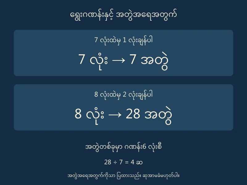 7 လုံးမှတစ်လုံးချန်၍7 အတွဲ၊8 လုံးမှနှစ်လုံးချန်၍28 အတွဲရရှိပုံ
