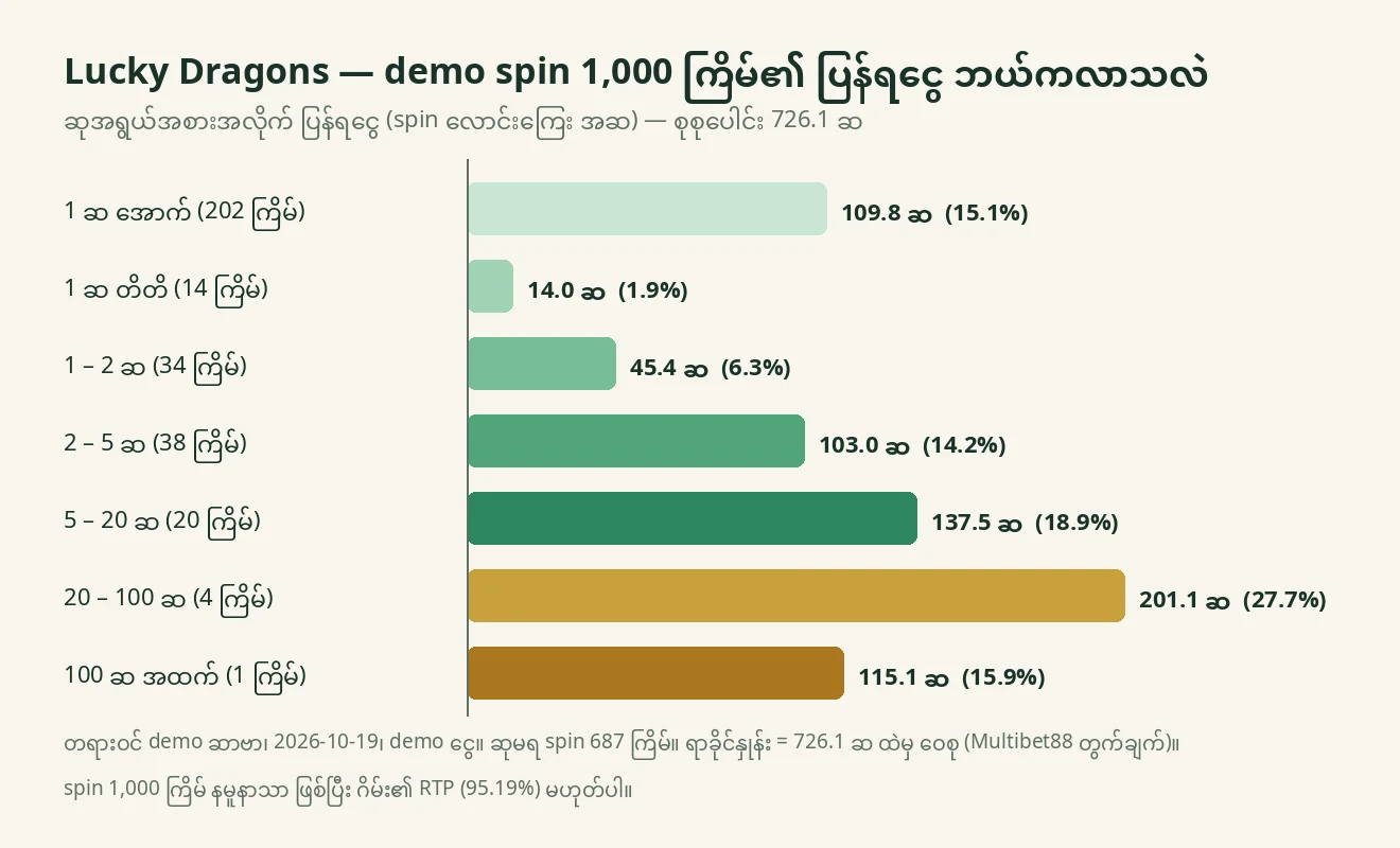 Lucky Dragons demo spin 1,000 ကြိမ်တွင် ဆုအရွယ်အစားအလိုက် ပြန်ရငွေ ဝေစုကို ပြသော ဘားဂရပ်