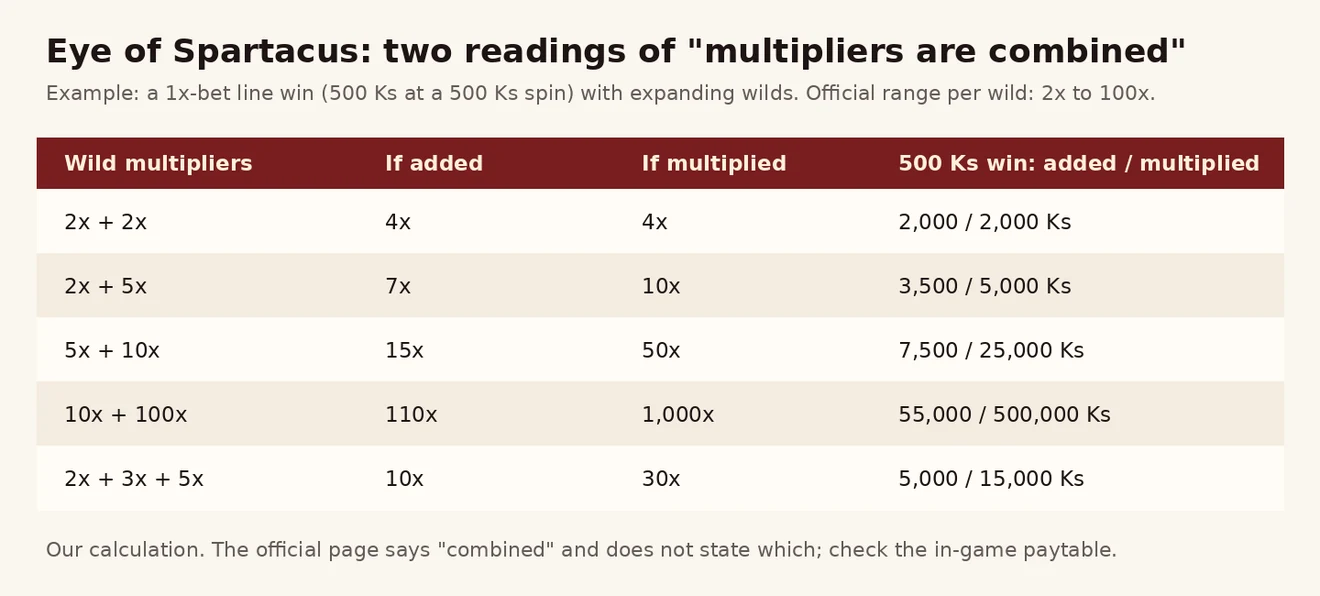 Eye of Spartacus wild multiplier ပေါင်းလျှင်နှင့် မြှောက်လျှင် — 5x+10x တွင် 15x နှင့် 50x၊ 500 Ks ဖြင့် 7,500 Ks နှင့် 25,000 Ks နှိုင်းယှဉ် ဇယား